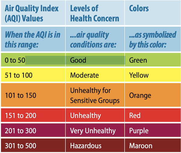 Table of AQI Ranges from Good to Hazardous