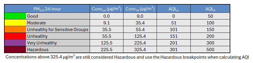 Current table of μg/m3 to AQI values for PM25 particulate pollution