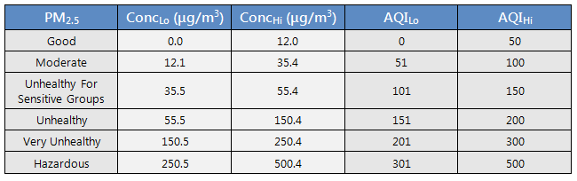 Obsolete Table of μg/m3 to AQI values for PM25 particulate pollution