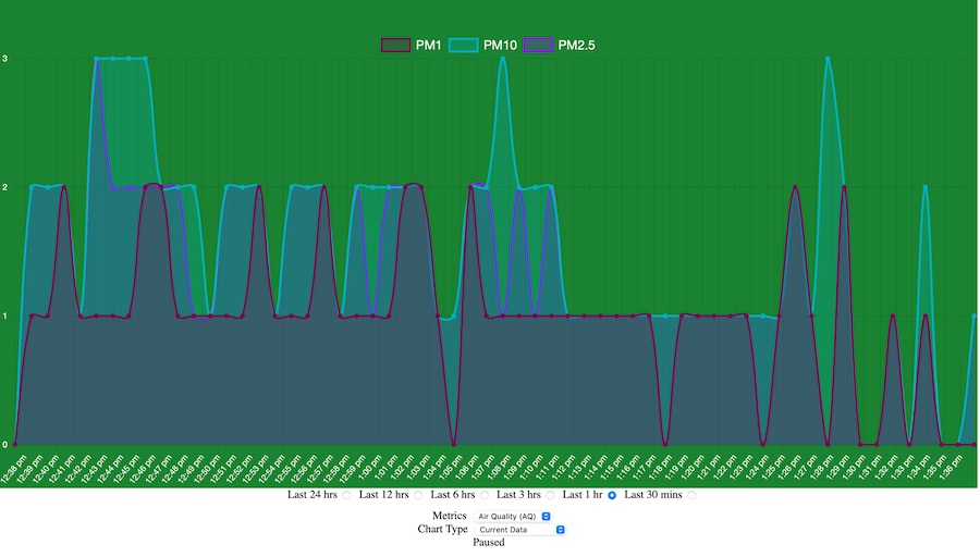 Raw PM1.0 PM2.5 and PM10 Data