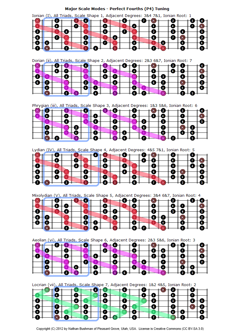Major scale mode diagram for perfect fourths guitar tuning (EADGCF), showing scale boxes and triad shape patterns across the fretboard.
